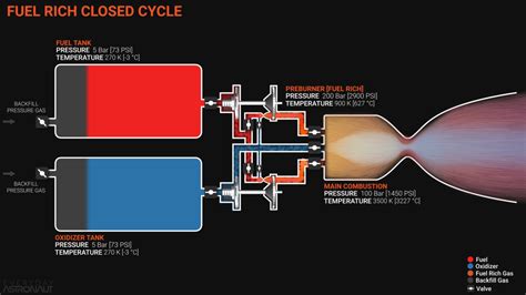 2.6 rocket cycle|Rocket Engine Cycles .